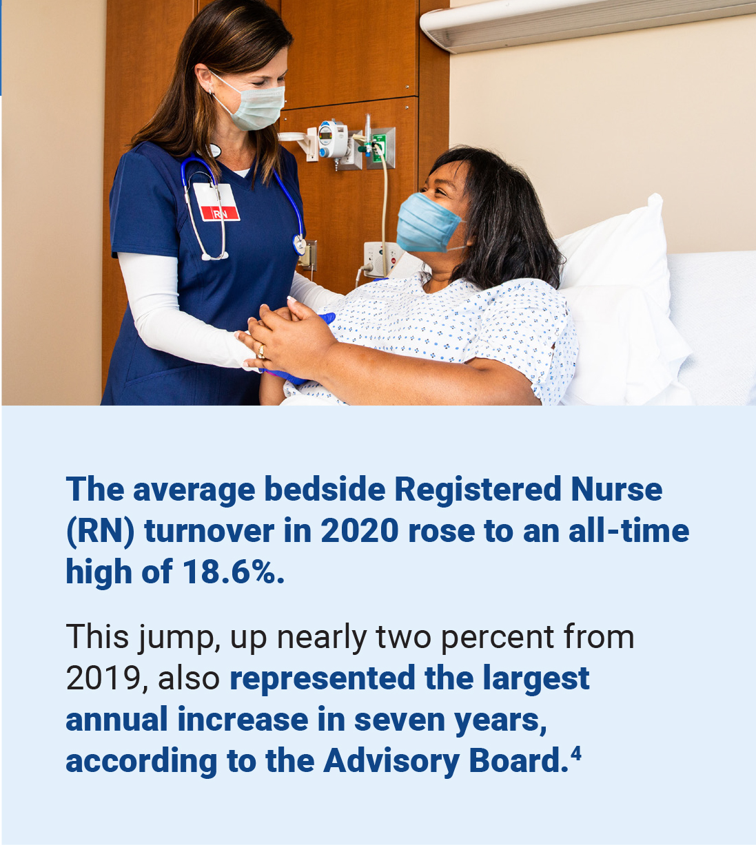 The average bedside Registered Nurse (RN) turnover in 2020 rose to an all-time high of 18.6%. This jump, up nearly two percent from 2019, also represented the largest annual increase in seven years, according to the Advisory Board. 4